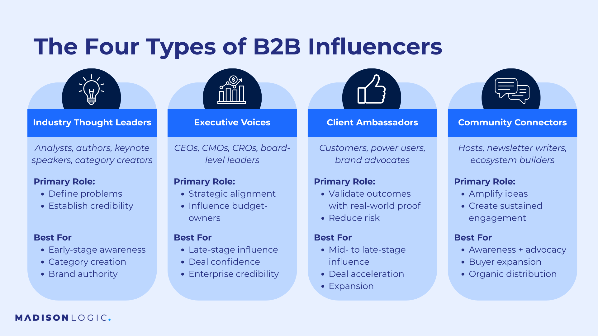 The 4 types of influencers listed with their roles and best use cases within a buying group.