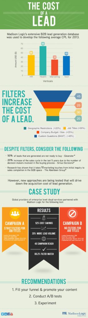 Infographic_Madison_Logic_The-Cost-Of-A-Lead-1200x4337