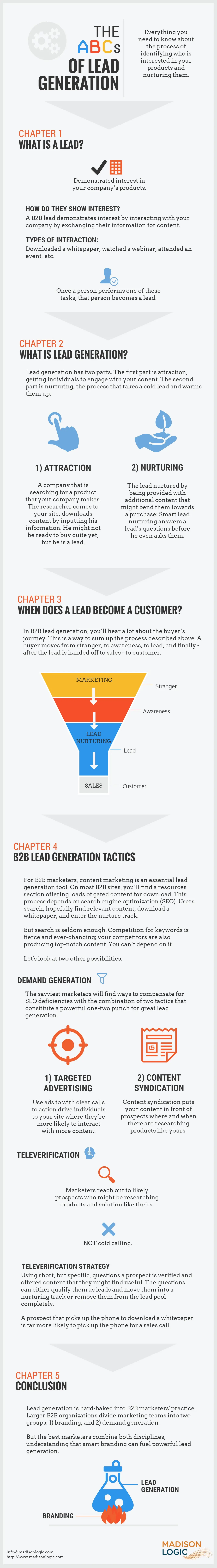 Infographic of the ABCs of Lead Generation