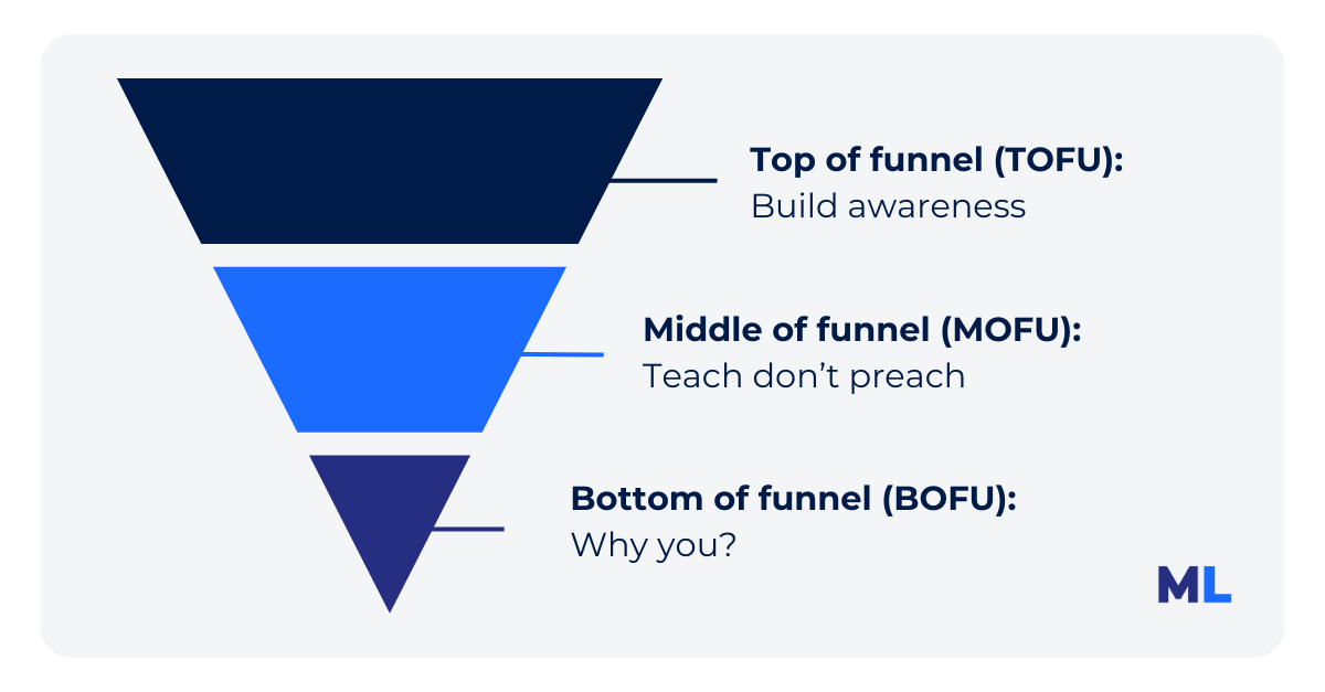 Marketing funnel illustration showing TOFU (Top of Funnel - Awareness), MOFU (Middle of Funnel - Consideration), and BOFU (Bottom of Funnel - Decision) stages.