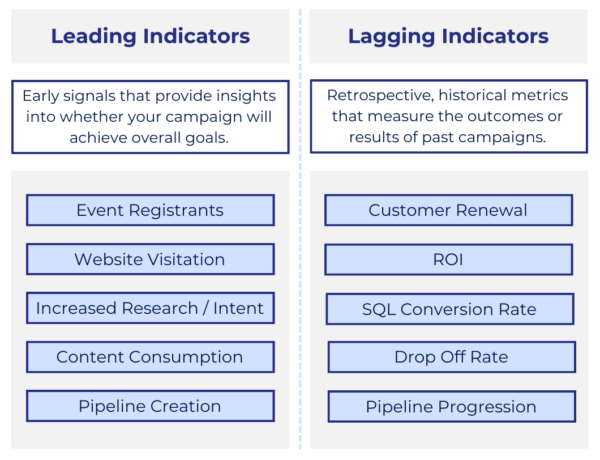Columns outlining leading and lagging indicators to consider in your marketing strategy.