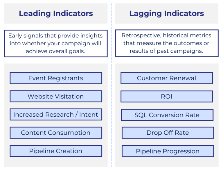 9 Best Practices in Optimizing and Measuring Campaigns