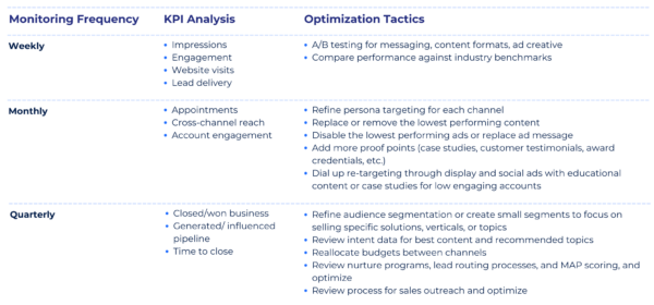 A chart of marketing KPIs and optimization tactics mapped out to monitor on a weekly, monthly, and quarterly basis.