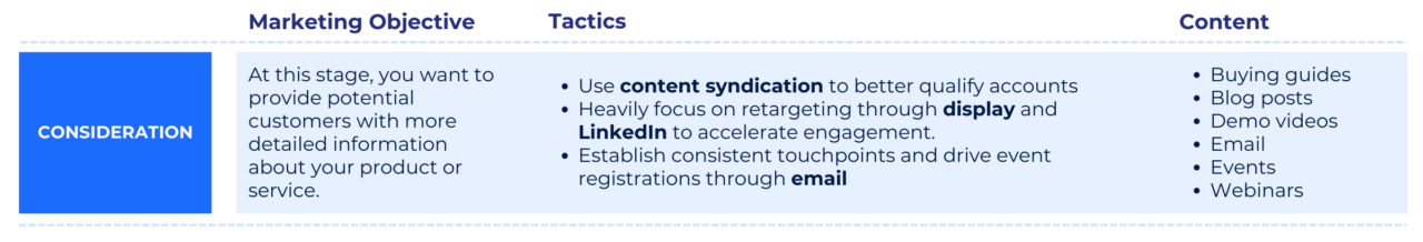 The marketing objective, tactics, and content listed out to use during the consideration stage.