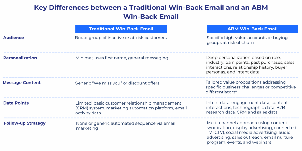 table that represents the key differences between a traditional win-back email and an ABM win-back email