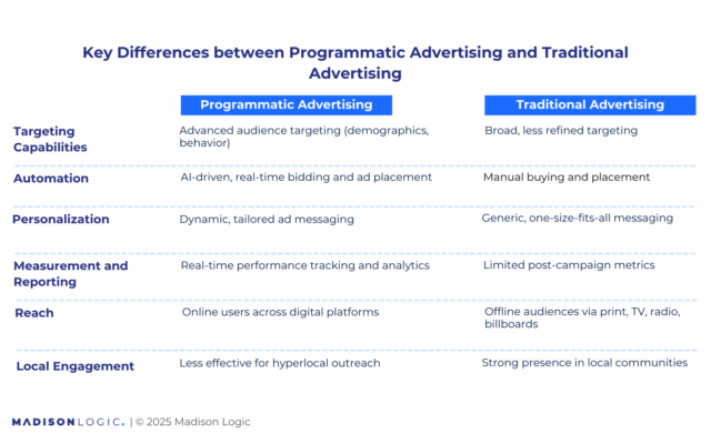 This image features a chart that highlights the differences between traditional advertising and programmatic advertising
