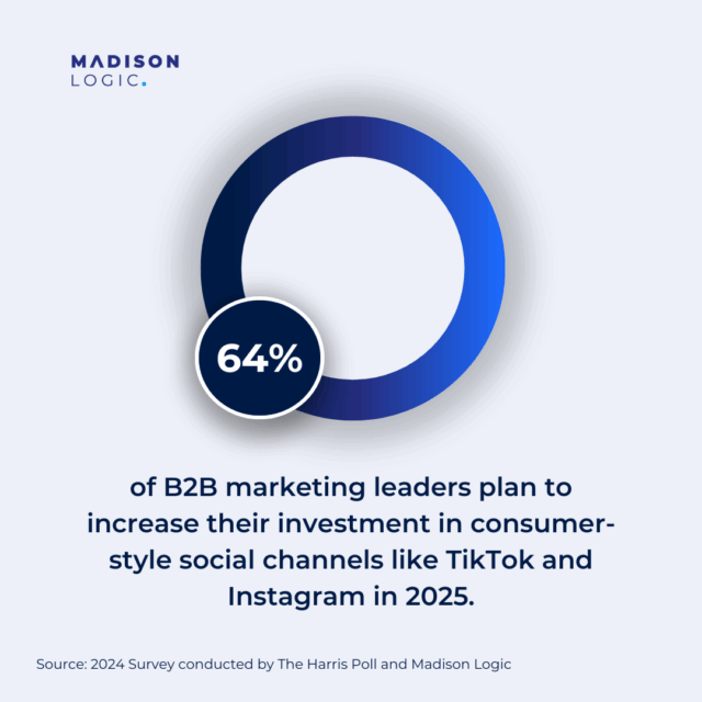 64% in a circle, then continued to say that 64% of B2B marketing leaders plan to increase investment in social media channels.