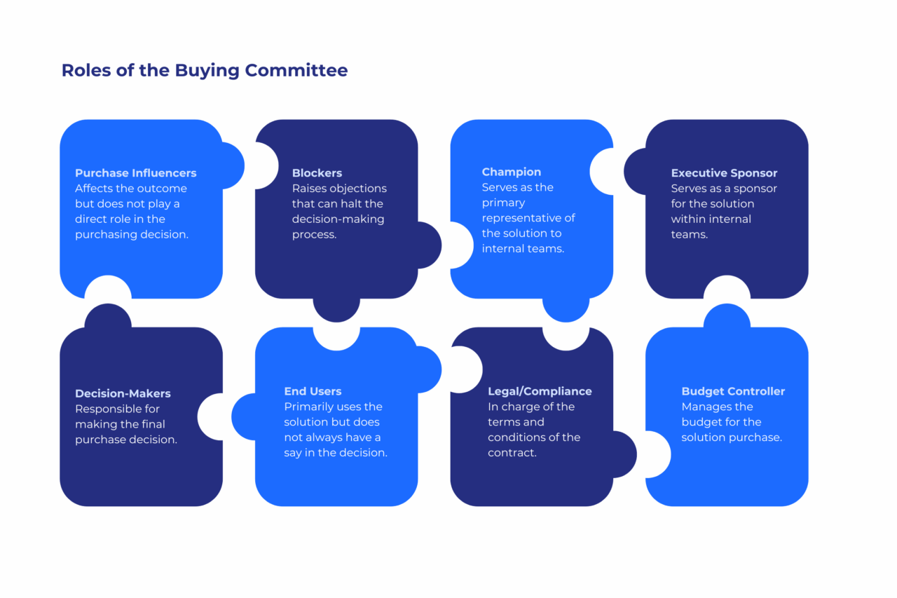The buying group roles set in a puzzle formation