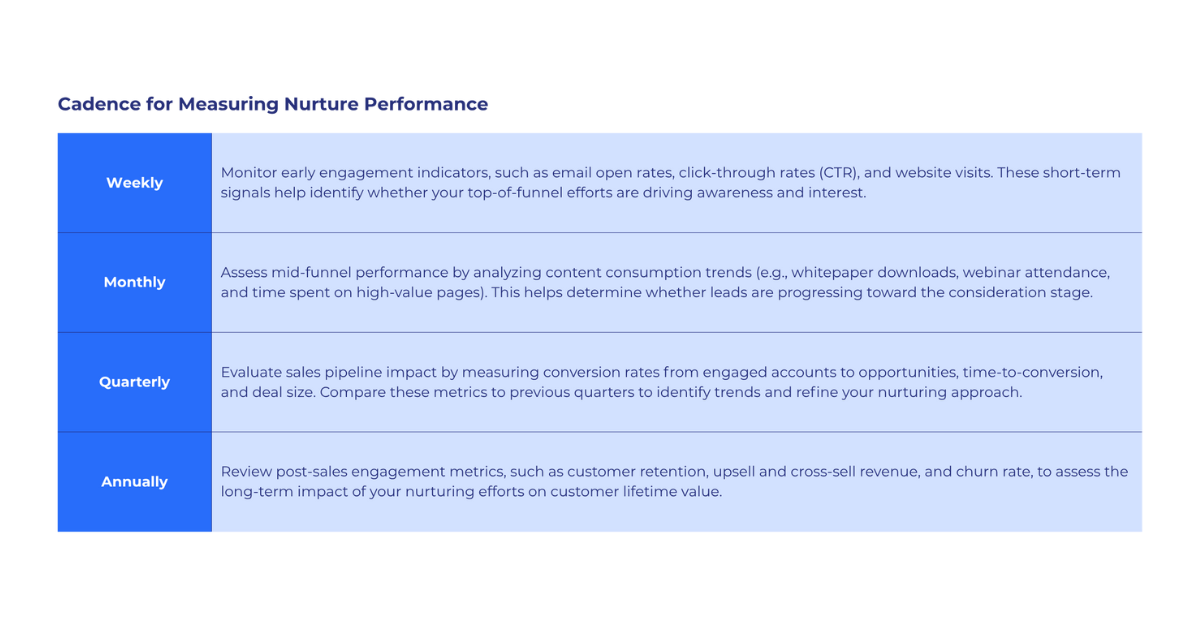 A columned chart listing the cadence for measuring nurture program performance.