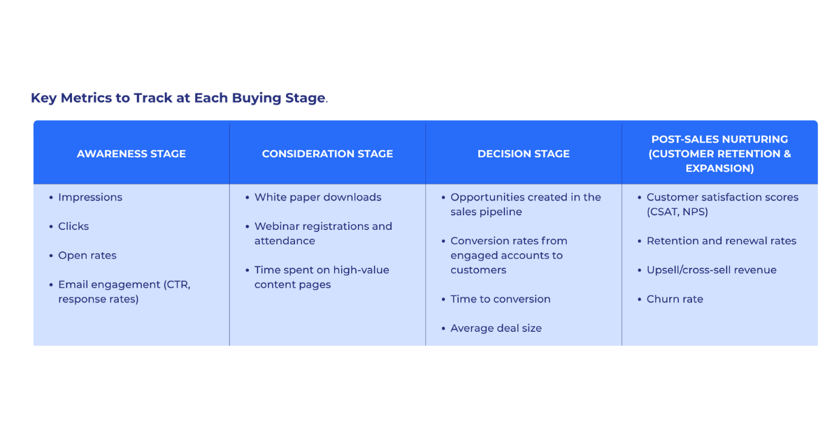 A chart listing metrics for each stage of the sales funnel.