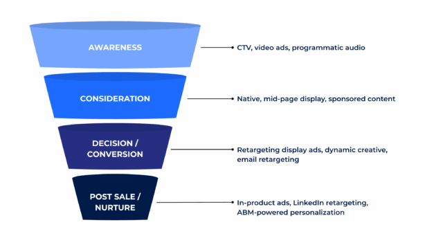 An example of programmatic ad formats by buyer stage.