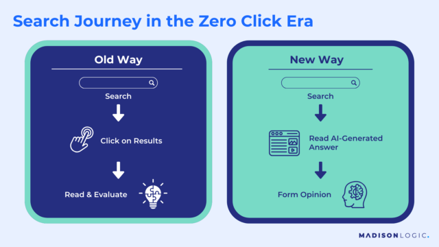 Two charts showing the old and new search journey with AI platforms.