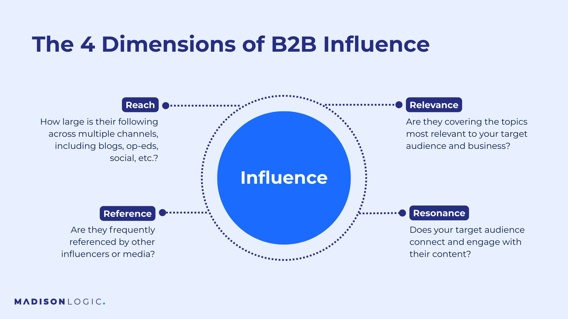 A circle saying "influence" leads to listing the 4 dimensions of B2B influence (left and clockwise: reach, relevance, resonance, and reference). 